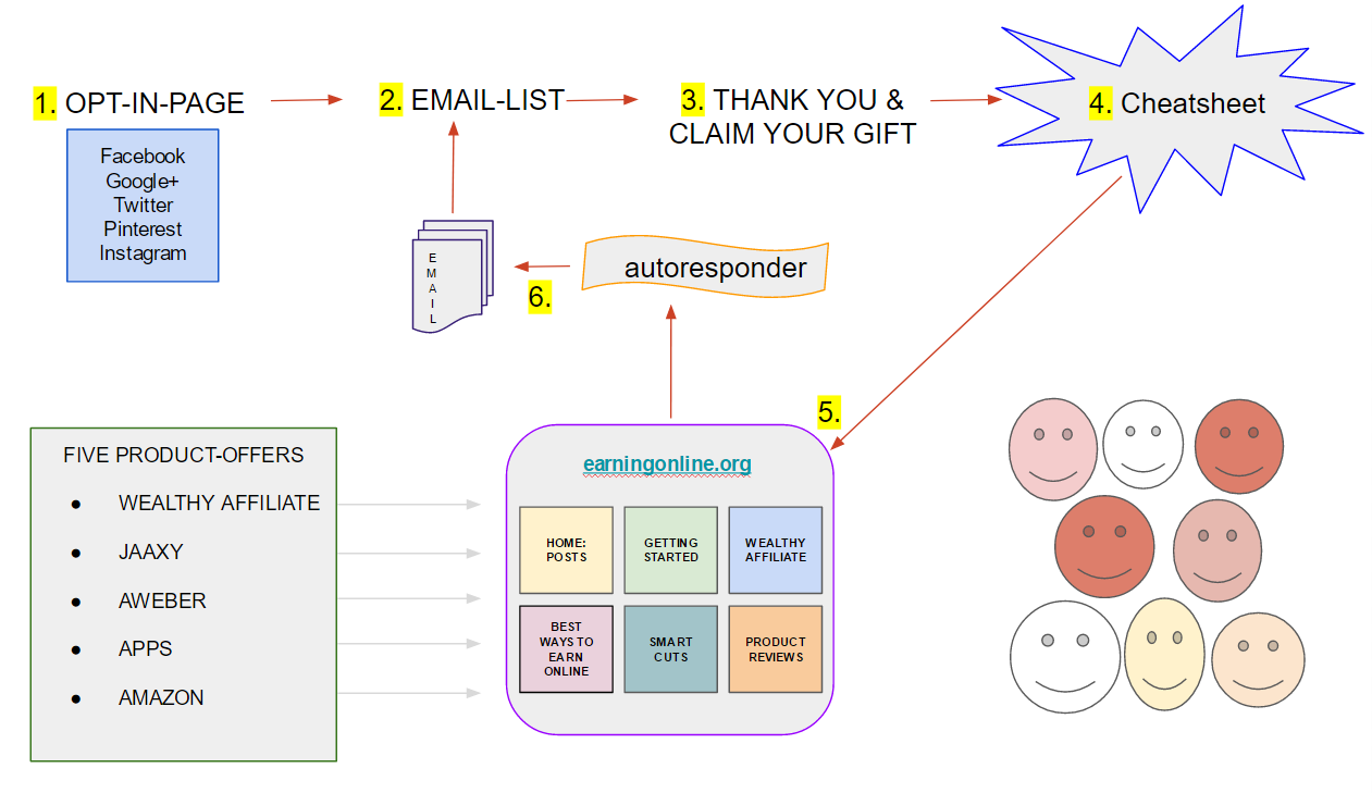 Email Marketing Made Simple – Is It That Straight Forward? - 6 steps