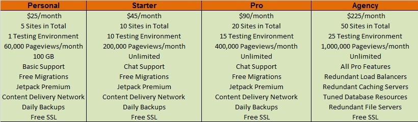 Pressable Web Hosting Review - Website Plans