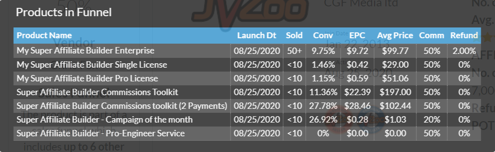 My Super Affiliate Builder Review - Products in Funnel