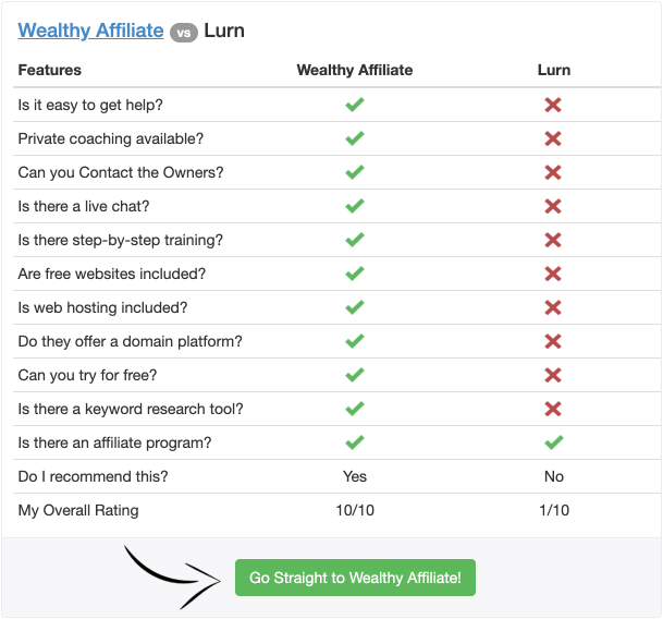 LURN Review - An Alternative to LURN